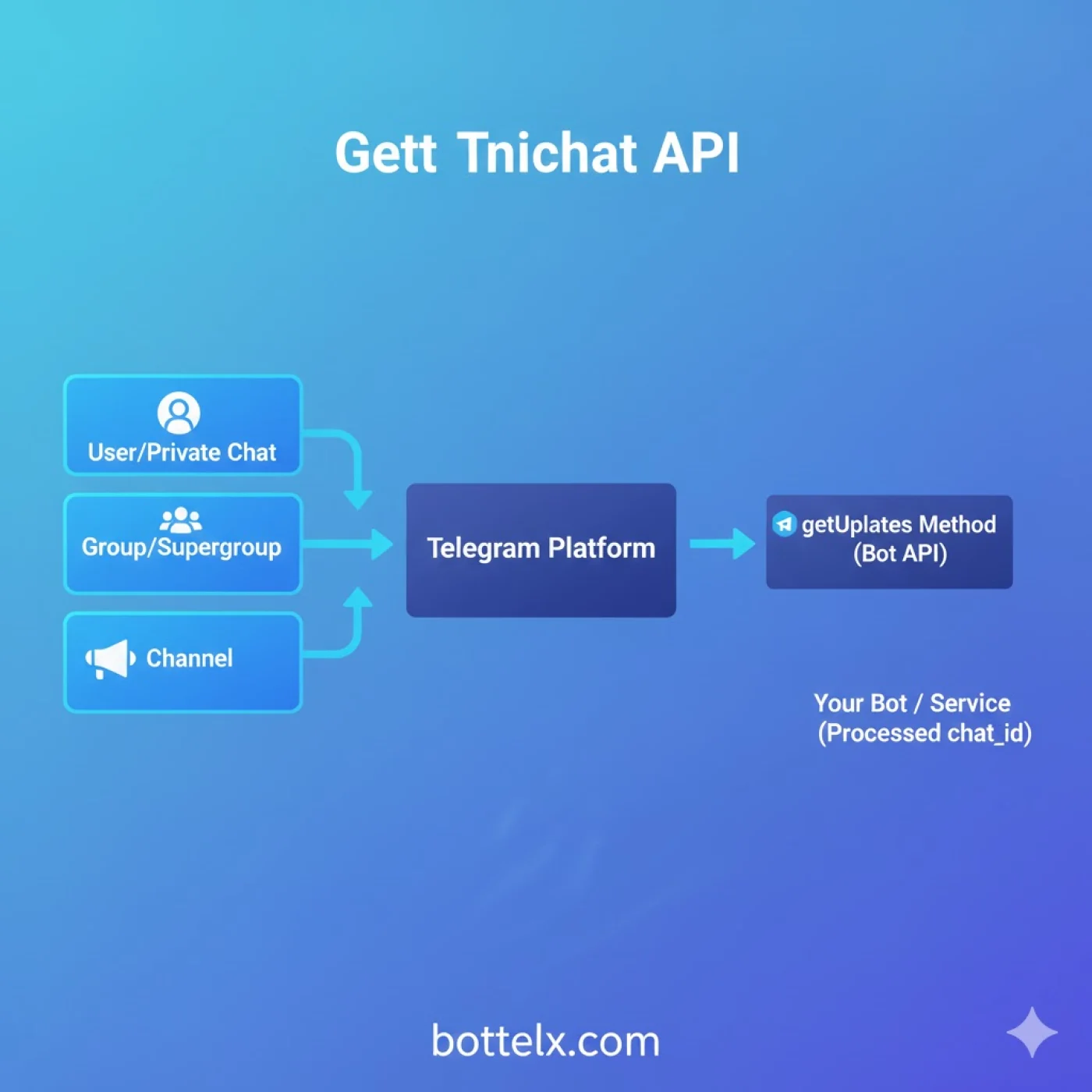 دیاگرام &laquo;User/Group/Channel &rarr; chat_id &rarr; Bot API&raquo;